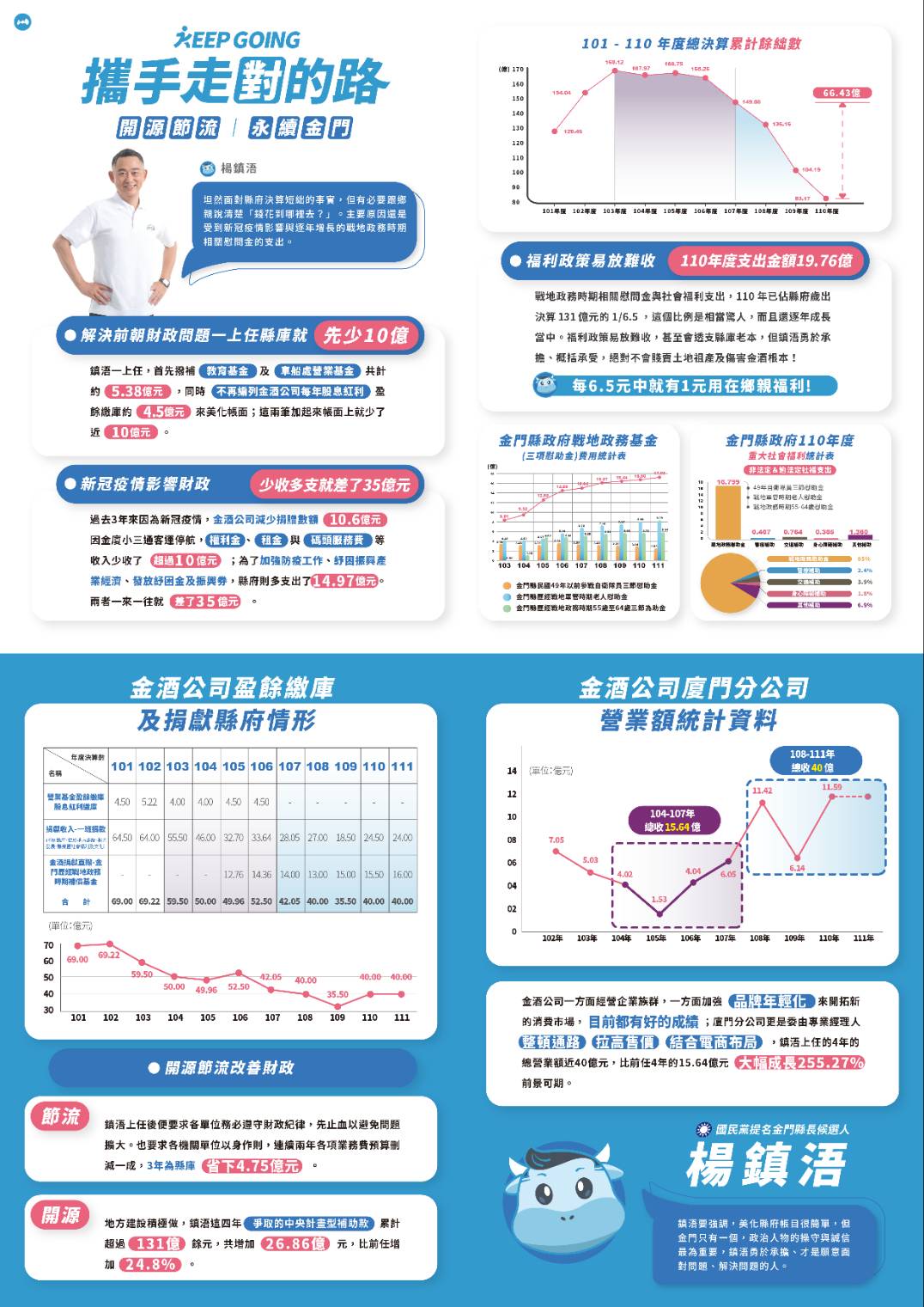 縣長楊鎮浯：開源節流永續金門