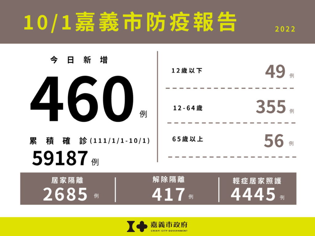 嘉義市防疫報告(累計版)