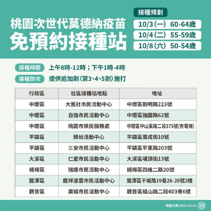 桃園市10月3日起再開18處莫德納次世代雙價疫苗社區接種站，籲符合資格民眾儘速前往施打。<br /><br /> <br /><br /> 