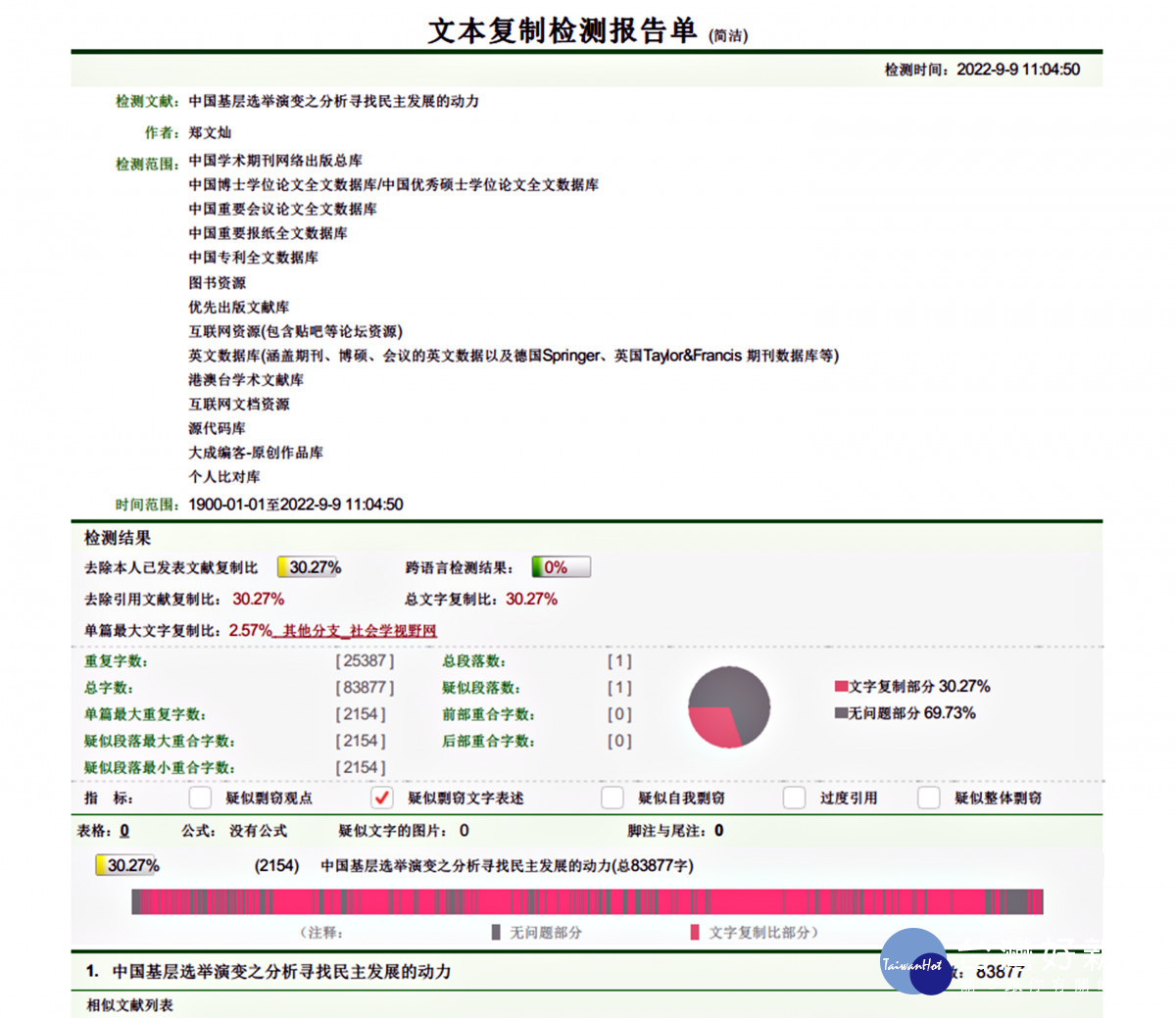 論文抄襲率30.27%