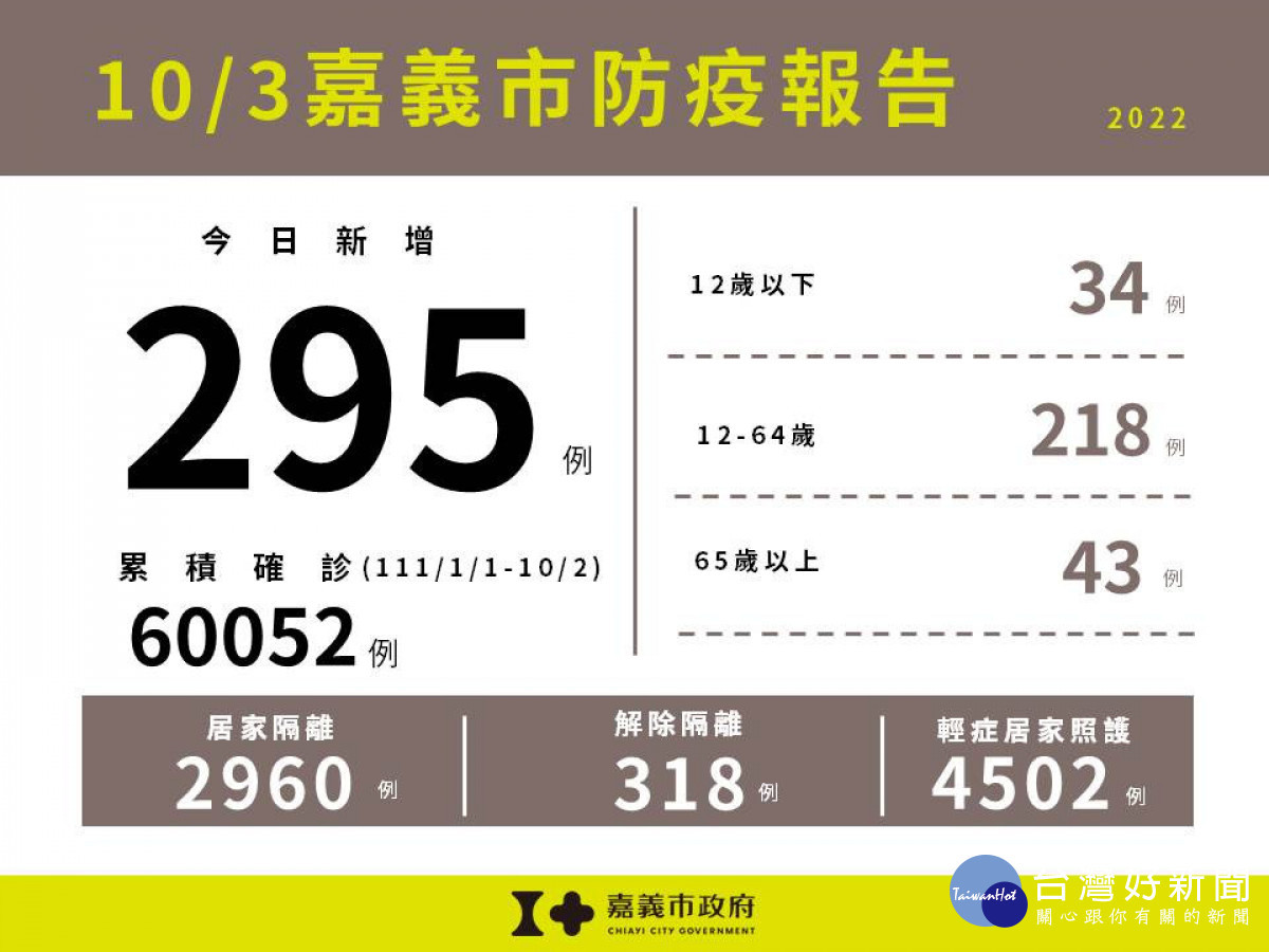 嘉義市10/3新增295例本土確診案例／嘉義市府提供