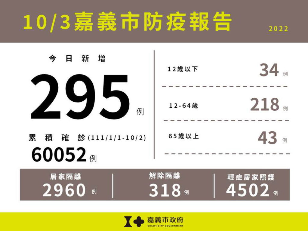 1003嘉義市防疫報告(累計版)