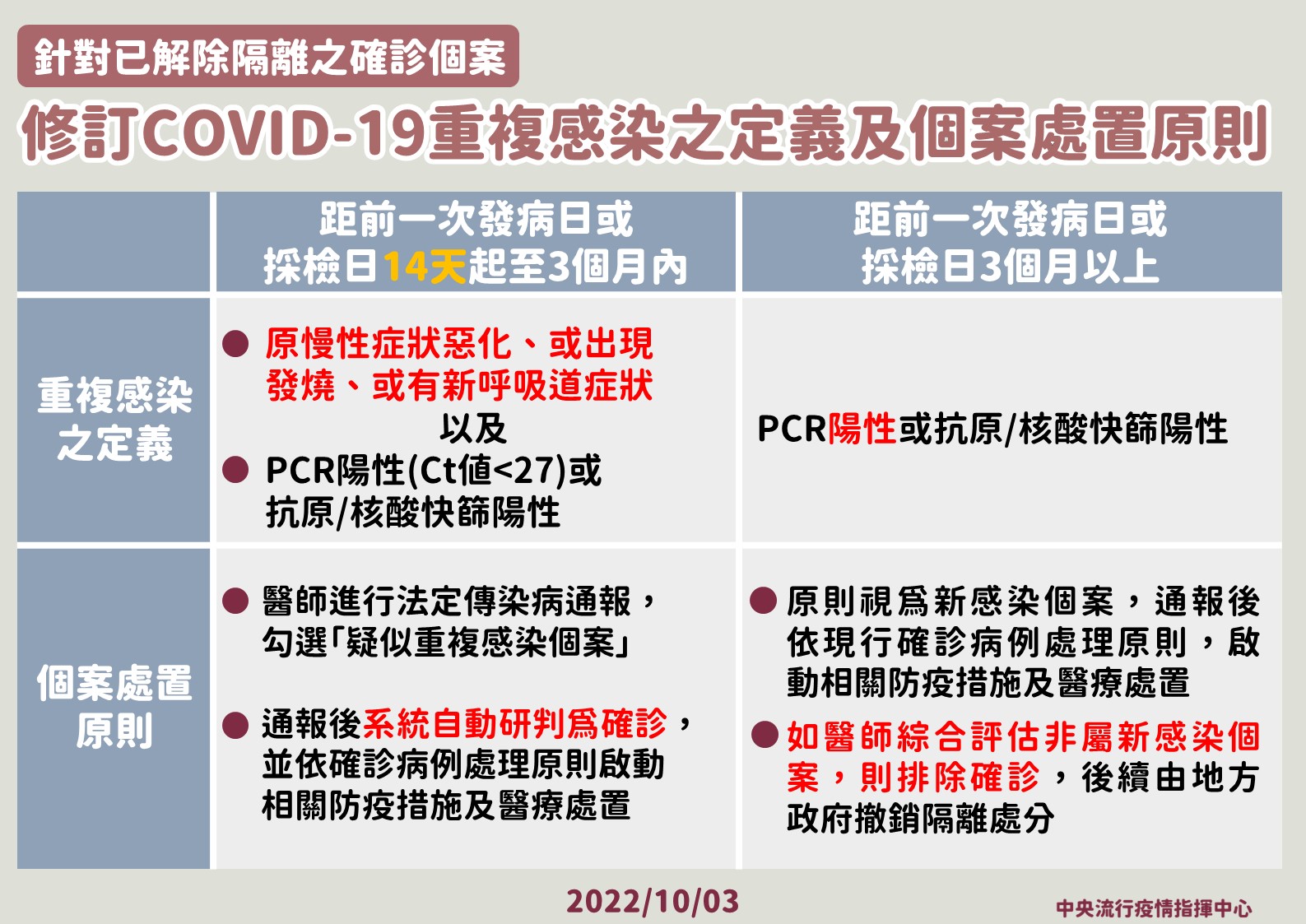 635人不到一個月衰確診二次! 指揮中心即起放寬「重複感染」定義 21 10 1003 重複感染