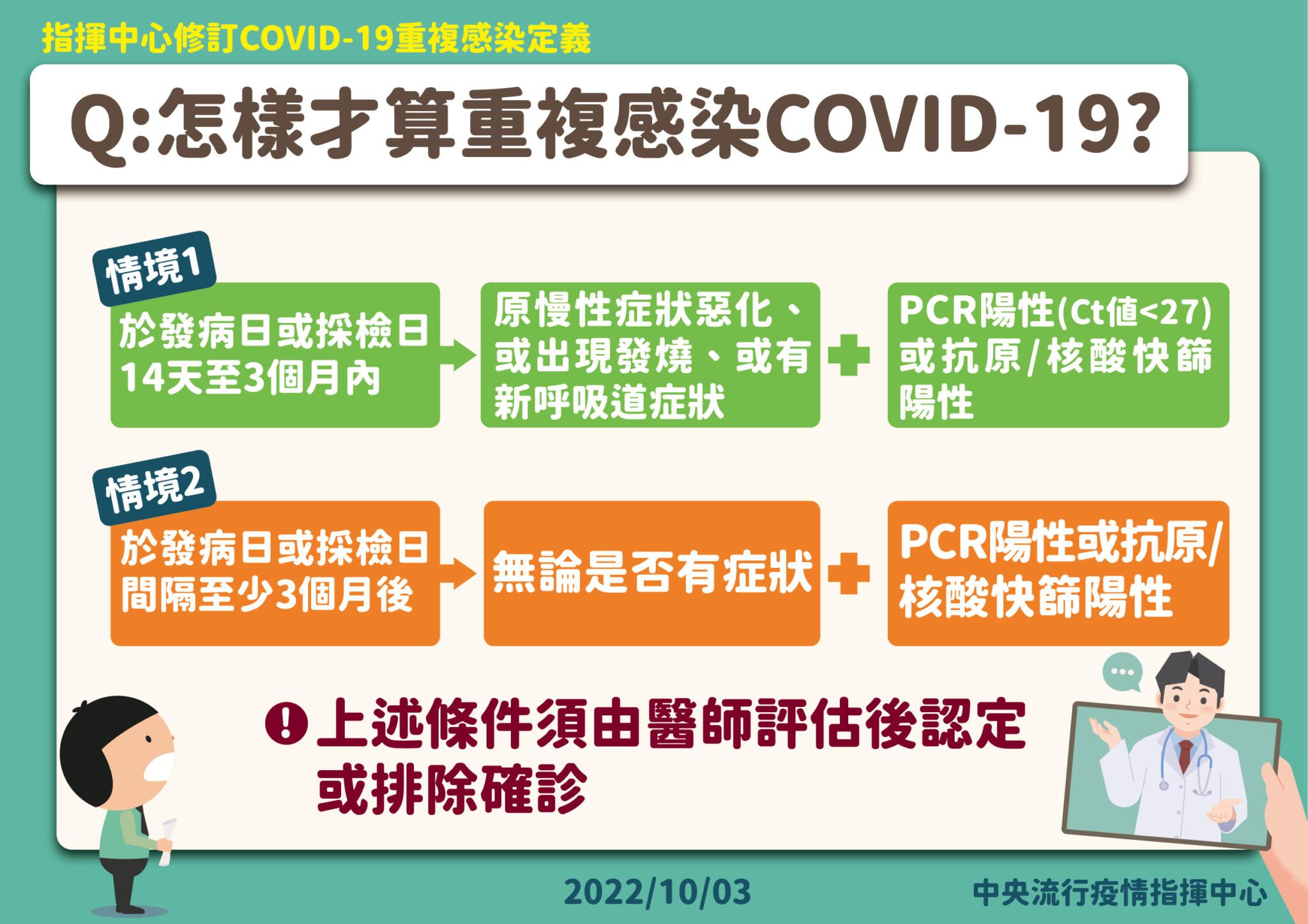 635人不到一個月衰確診二次! 指揮中心即起放寬「重複感染」定義 22 11 1003 怎樣才算重複感染COVID 19
