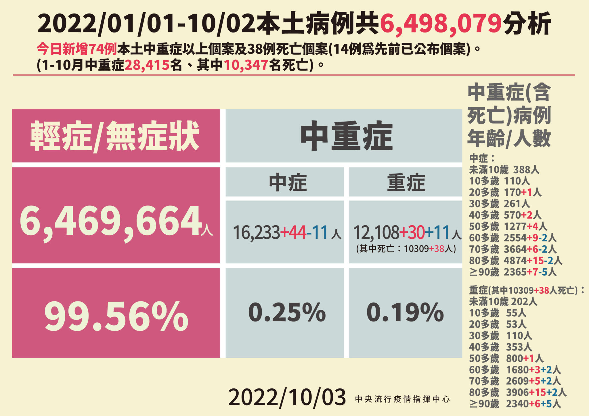 2 1003 本土病例分析