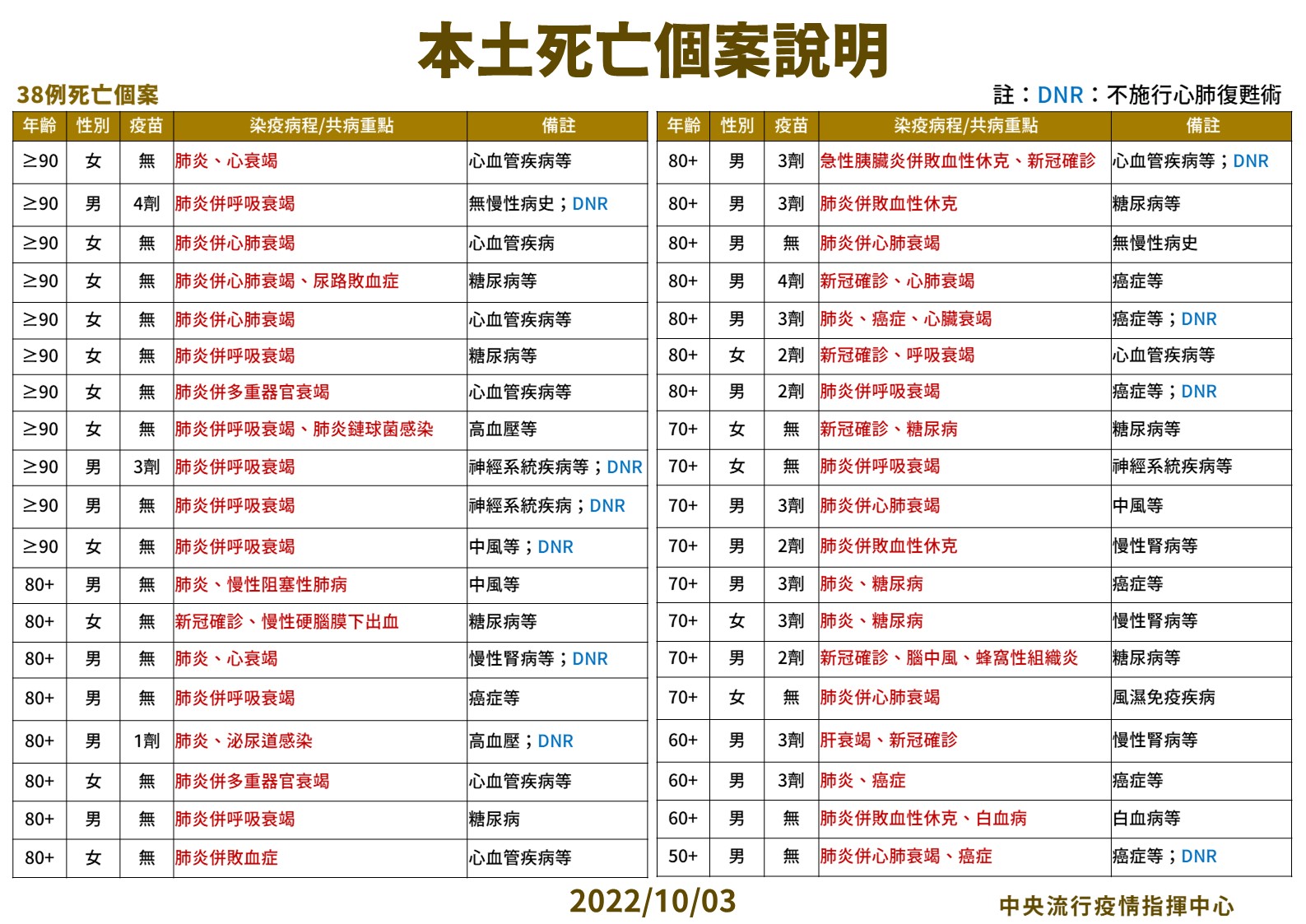 3 1003本土特殊中重度及死亡個案說明