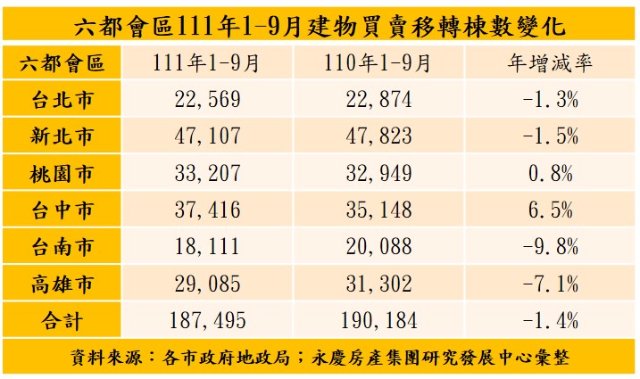 全球貨幣緊縮+地緣政治風險!六都9月房產交易量月減4.2% 46 六都會區111年1 9月建物買賣移轉棟數變化