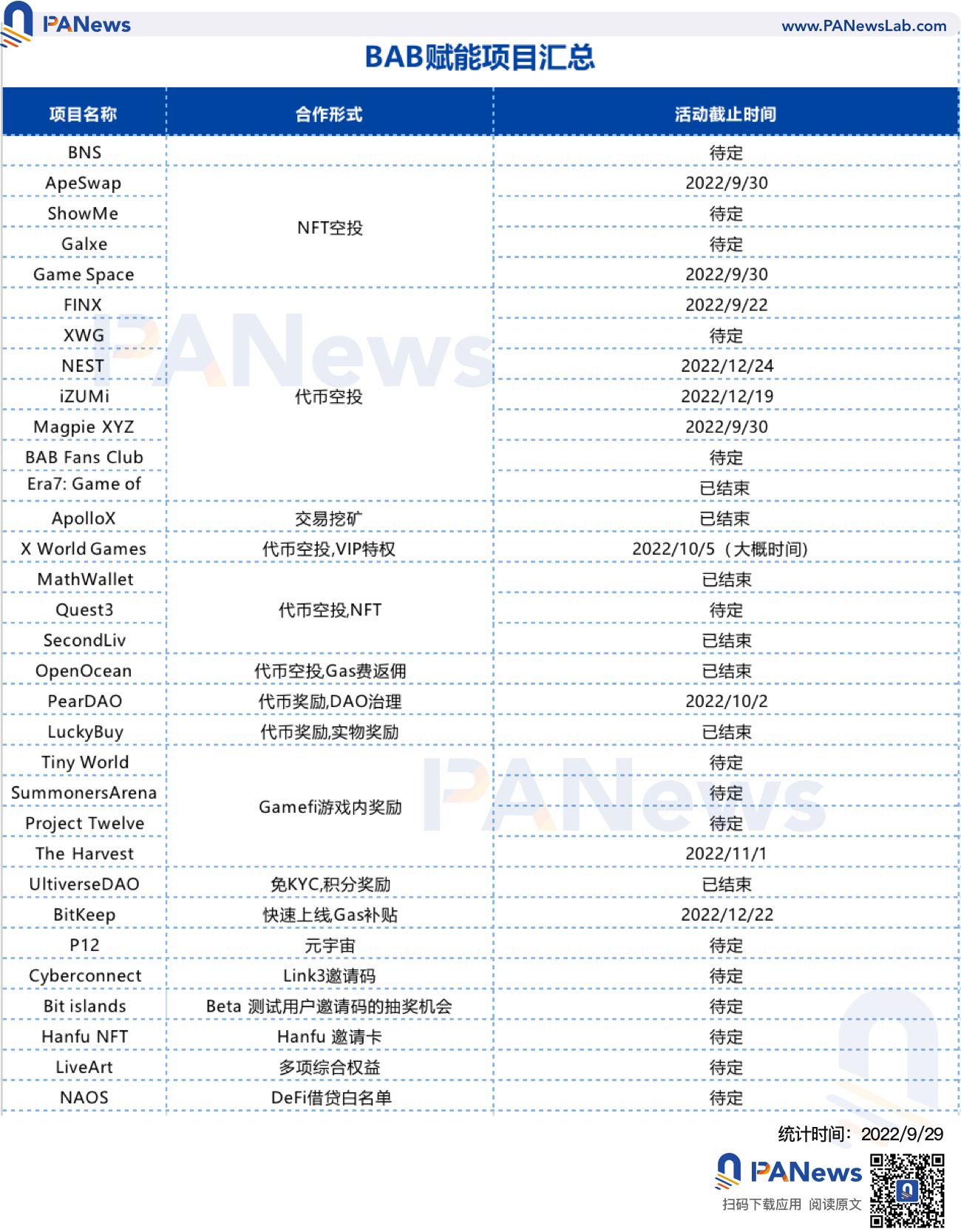 PA觀察:BAB上線不足一月已鑄造37萬枚,30多個項目搶先結合