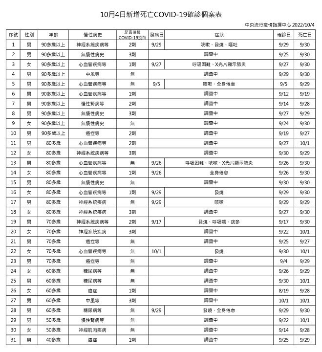(圖/衛福部疾管署)