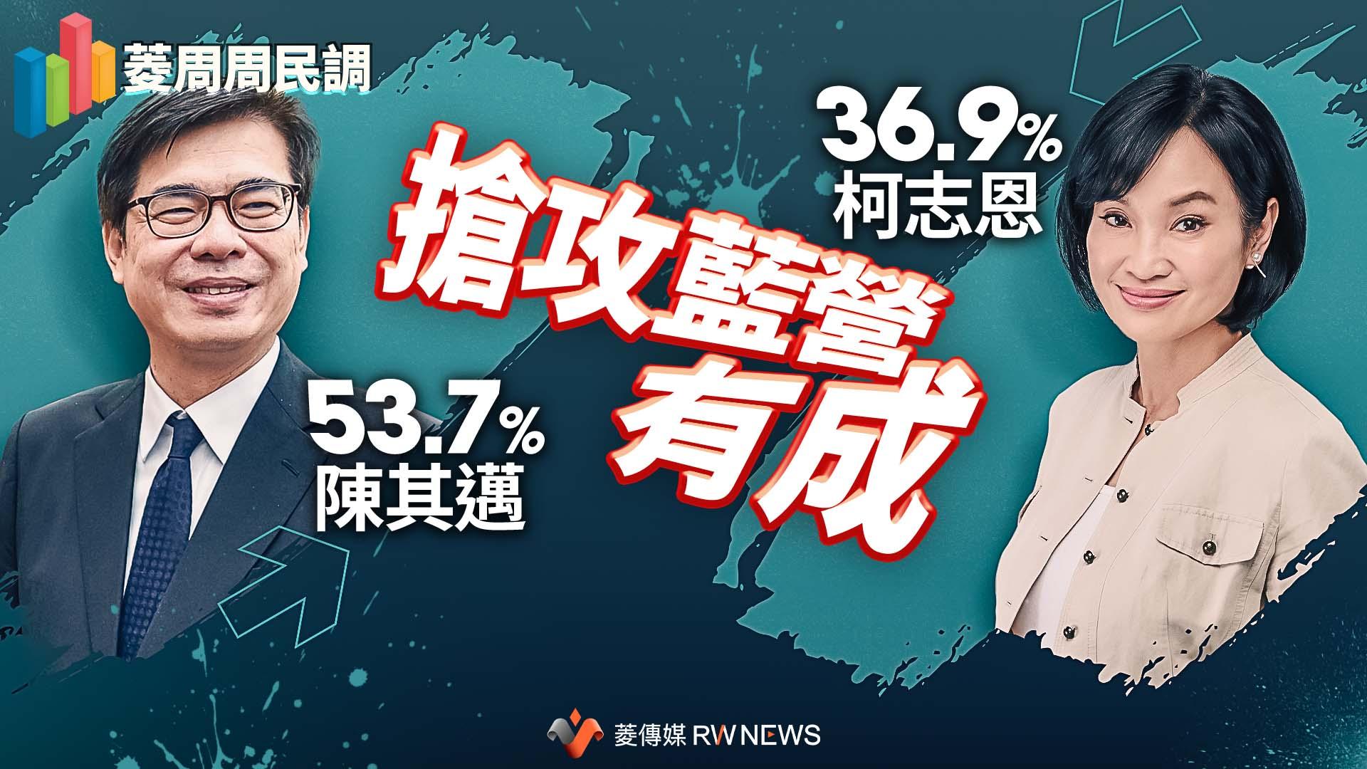 菱周周民調/陳其邁支持度53.7%攻進藍軍地盤 柯志恩36.9%苦追