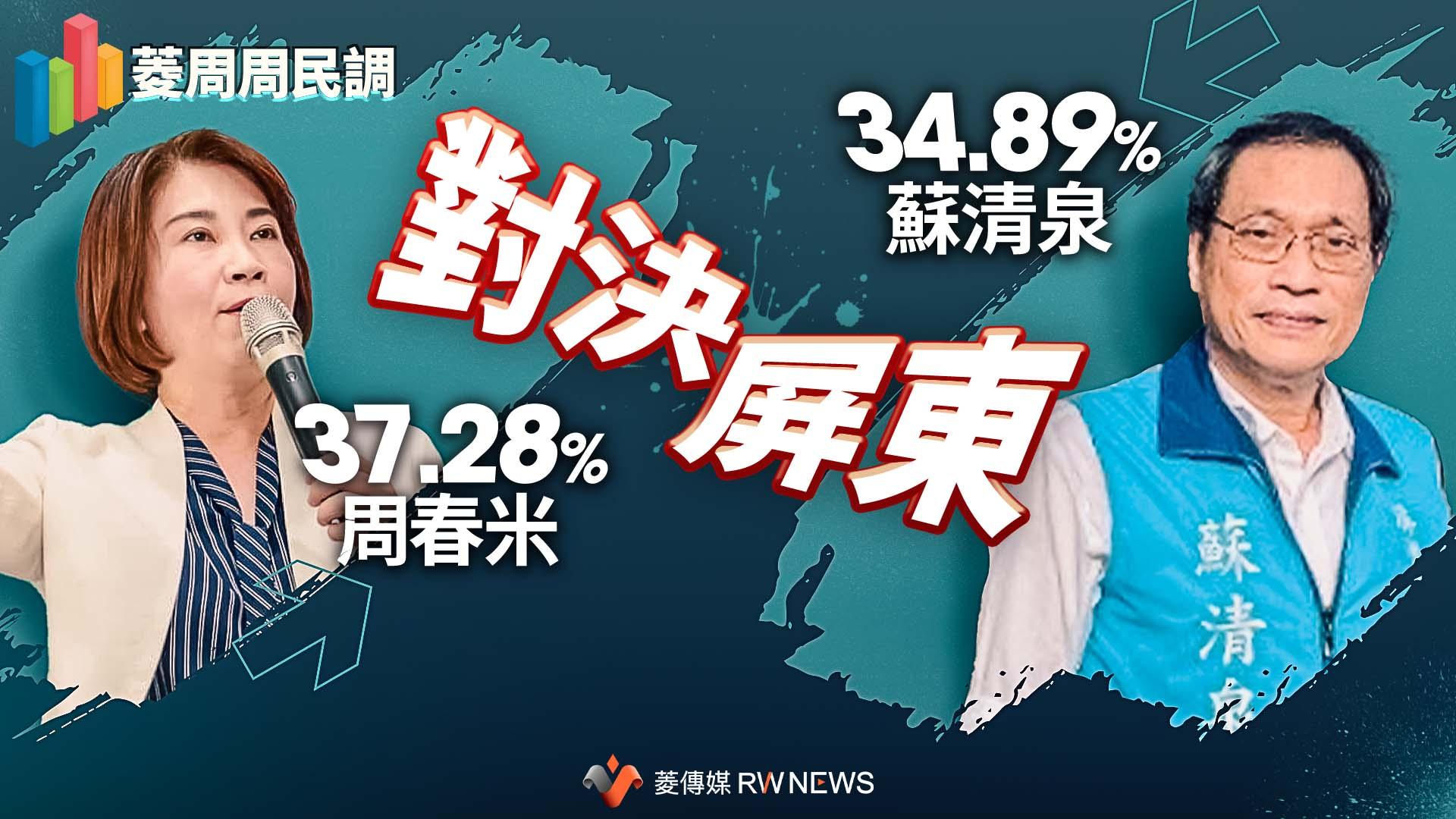 菱周周民調/屏東陷激戰!周春米37.28%對決蘇清泉34.89%
