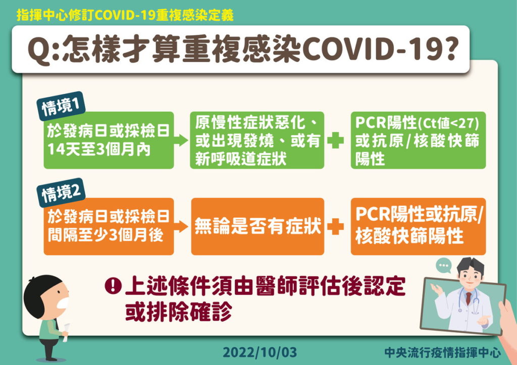 怎樣才算重複感染COVID-19
