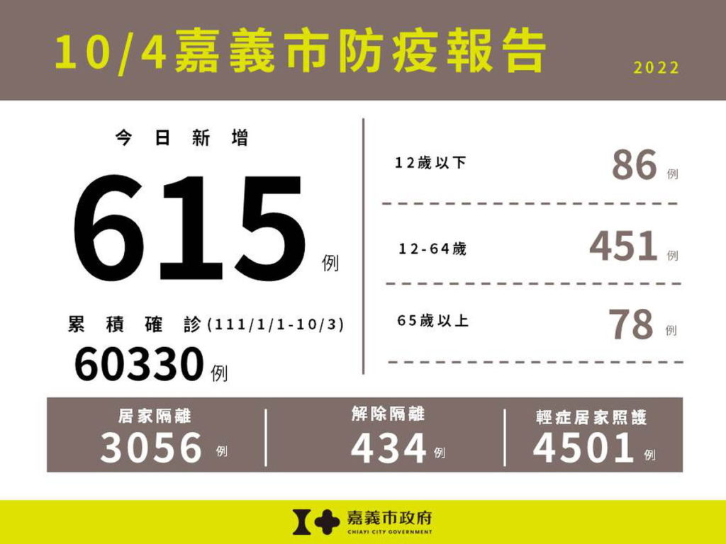 1004嘉義市防疫報告(累計版)