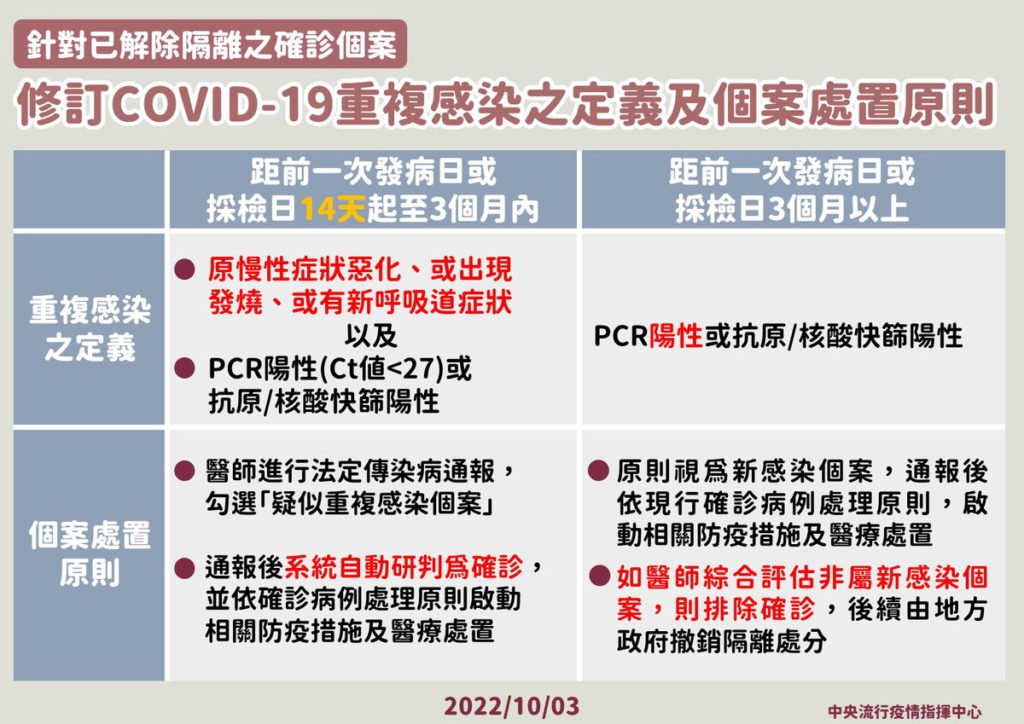  重複感染
