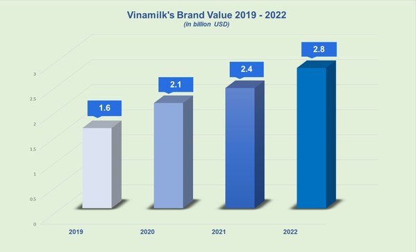 Vinamilk的品牌價值增長情況(2019年至2022年) Vinamilk的品牌價值增長情況(2019年至2022年)