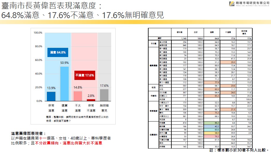 【匯流民調2022縣市長系列4-1】最新台南市長選舉 64.8%肯定黃偉哲施政表現 56.6%台南市民支持連任 124 最新台南市長選舉 64.8%肯定黃偉哲施政表現 56.6%台南市民支持連任