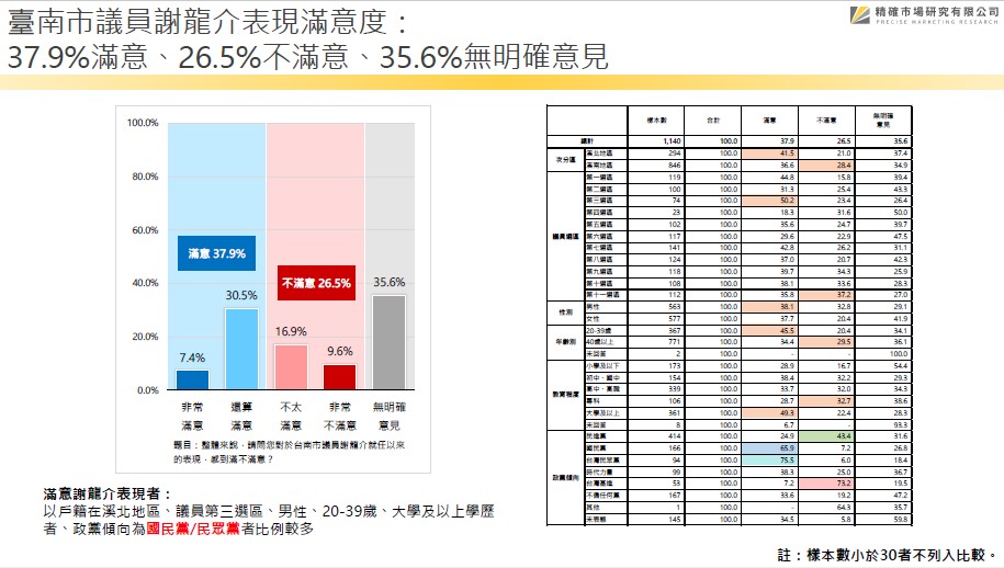 【匯流民調2022縣市長系列4-1】最新台南市長選舉 64.8%肯定黃偉哲施政表現 56.6%台南市民支持連任 125 最新台南市長選舉 64.8%肯定黃偉哲施政表現 56.6%台南市民支持連任