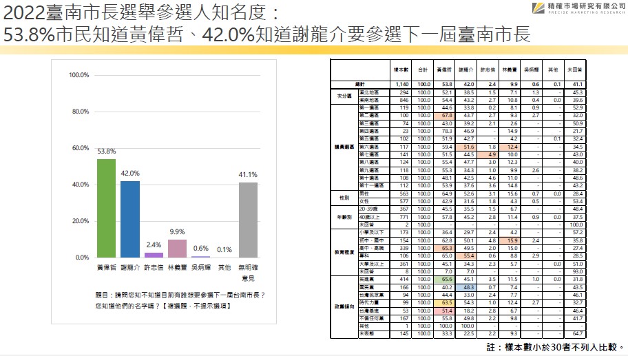 【匯流民調2022縣市長系列4-1】最新台南市長選舉 64.8%肯定黃偉哲施政表現 56.6%台南市民支持連任 126 最新台南市長選舉 64.8%肯定黃偉哲施政表現 56.6%台南市民支持連任