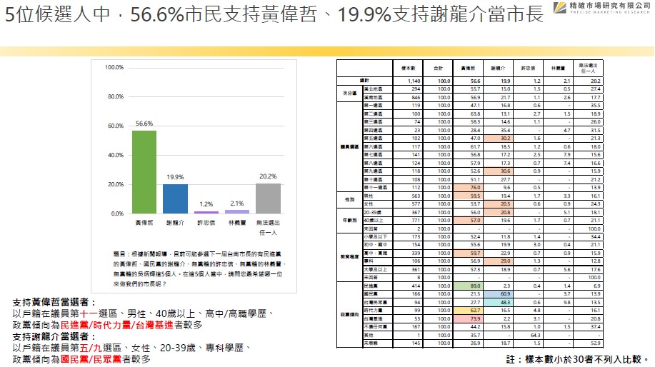 【匯流民調2022縣市長系列4-1】最新台南市長選舉 64.8%肯定黃偉哲施政表現 56.6%台南市民支持連任 127 最新台南市長選舉 64.8%肯定黃偉哲施政表現 56.6%台南市民支持連任