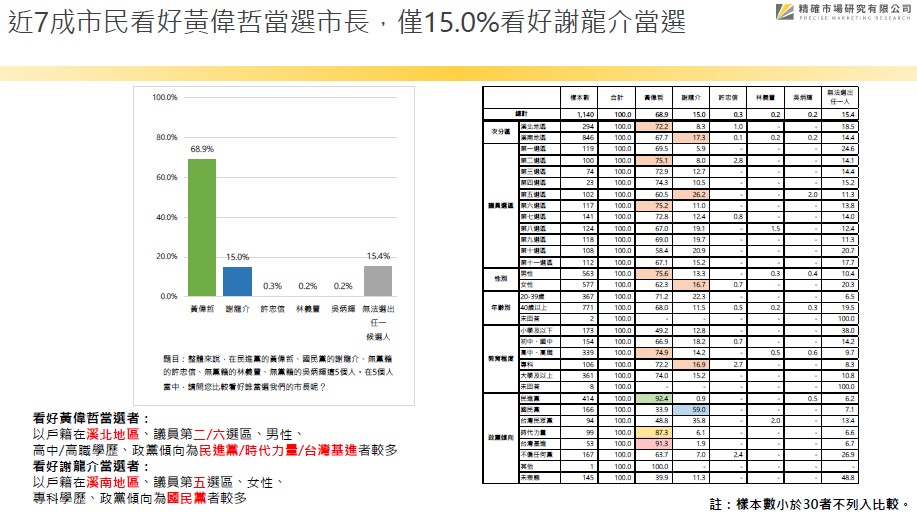 【匯流民調2022縣市長系列4-1】最新台南市長選舉 64.8%肯定黃偉哲施政表現 56.6%台南市民支持連任 128 最新台南市長選舉 64.8%肯定黃偉哲施政表現 56.6%台南市民支持連任