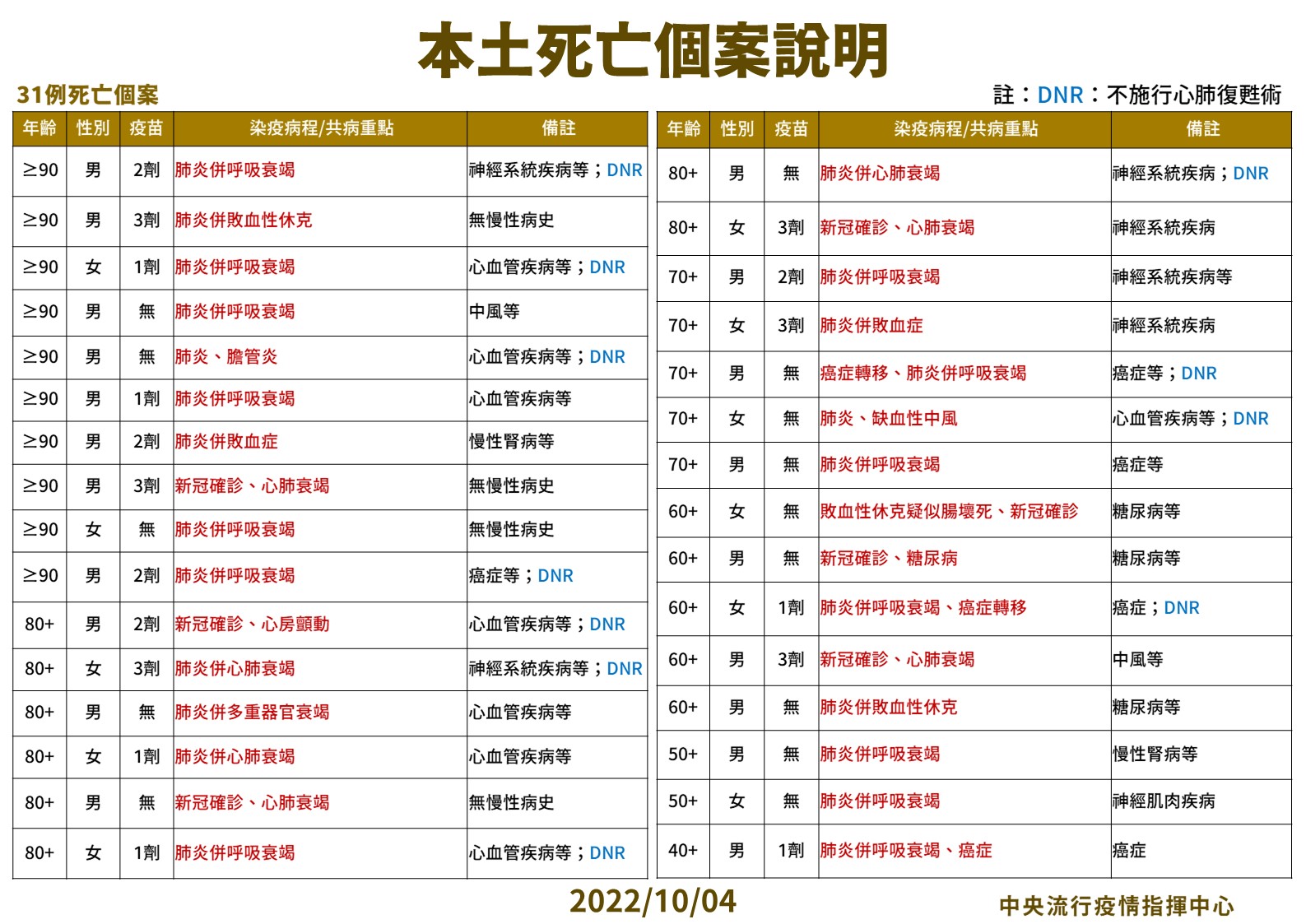 3 1004本土特殊中重度及死亡個案說明
