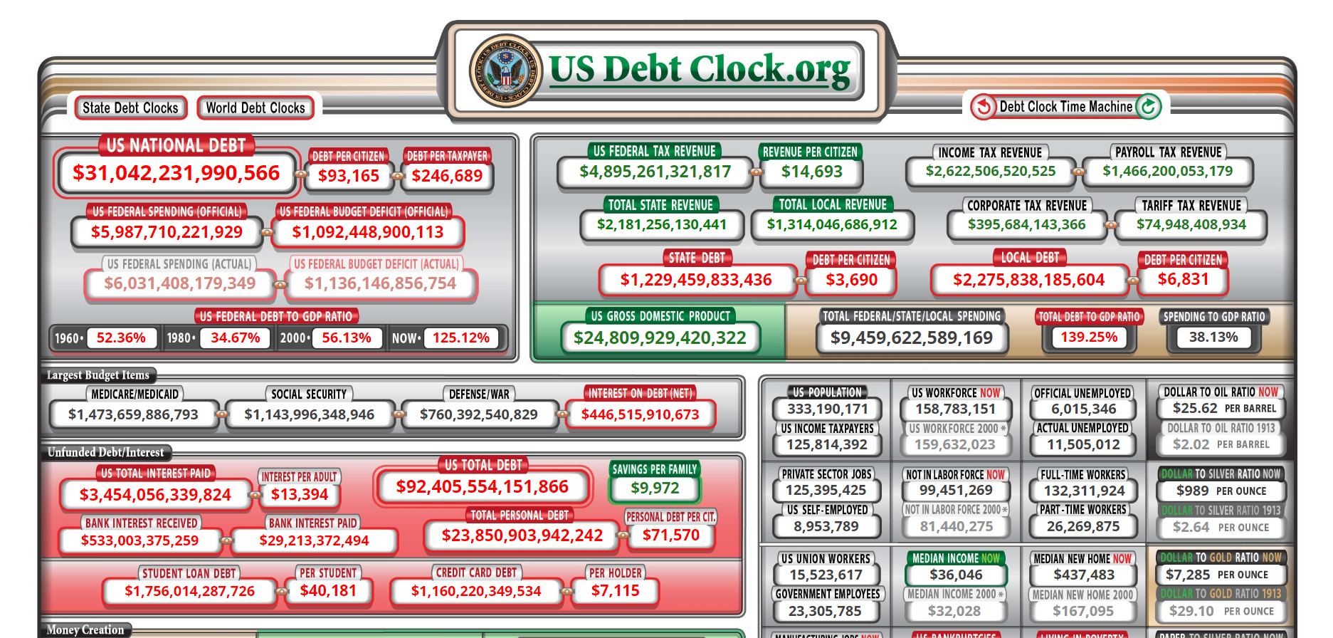美國國債規模突破31兆美元,逼近舉債上限。 翻攝US Debt Clock.org網站