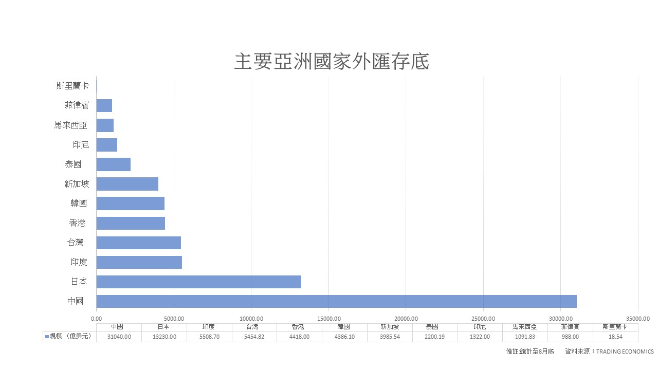 主要亞洲國家外匯存底