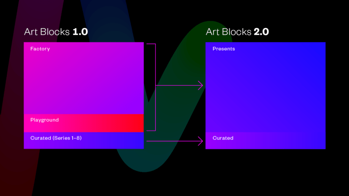 Art Blocks 2.0|生成式藝術NFT殿堂宣布大改版:網站、智能合約與系列更名