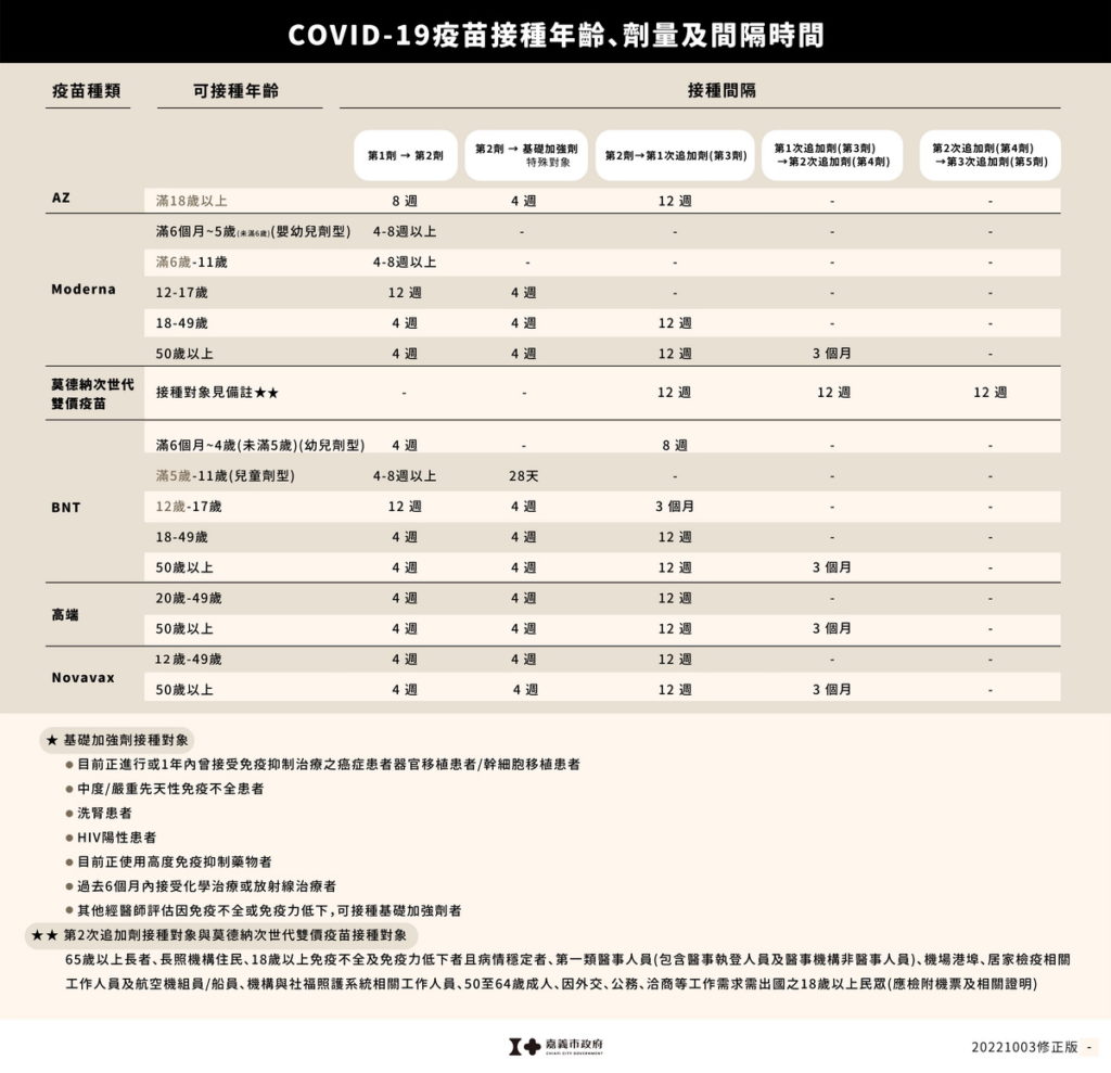 疫苗量與時間