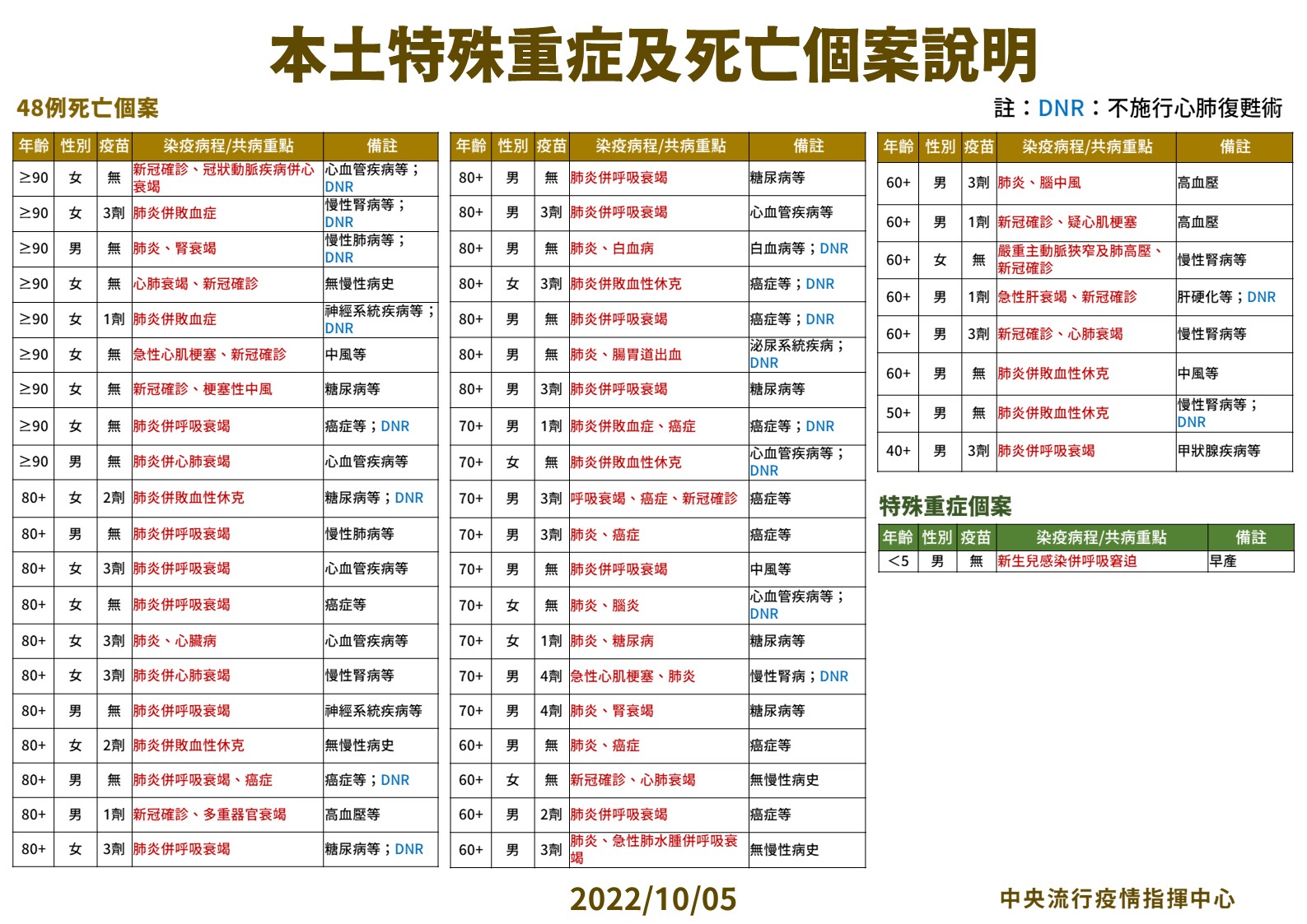 【有影】疫情突爆!解封前驚現54874例「新高峰」 14縣市破千、新北唯一破萬 18 03 1005本土特殊中重度及死亡個案說明