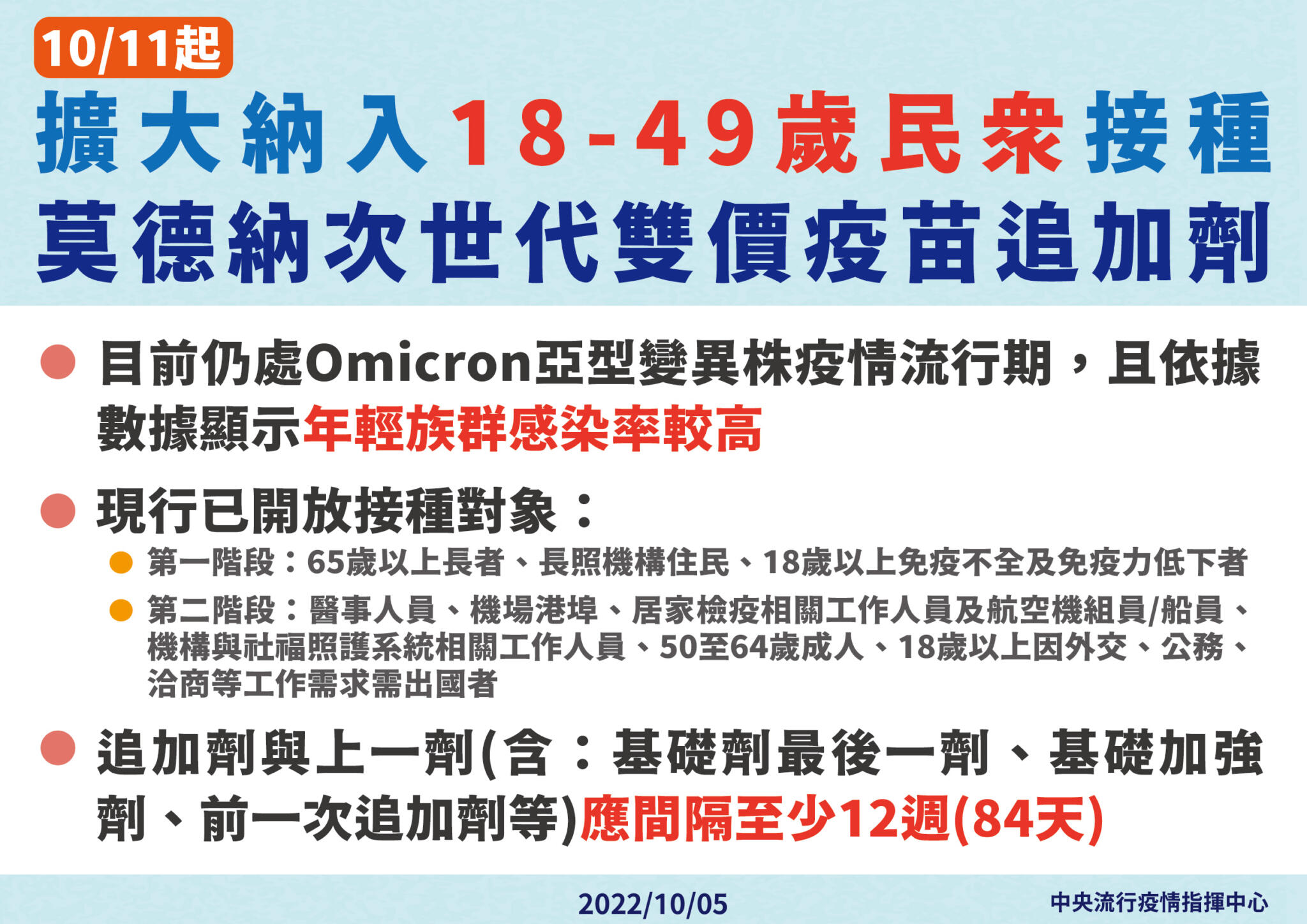 【有影】次世代疫苗10月11日全面開打! 年滿18歲就能打、與前一劑得隔84天 20 07 1005擴大納入18 49歲民眾接種次世代疫苗