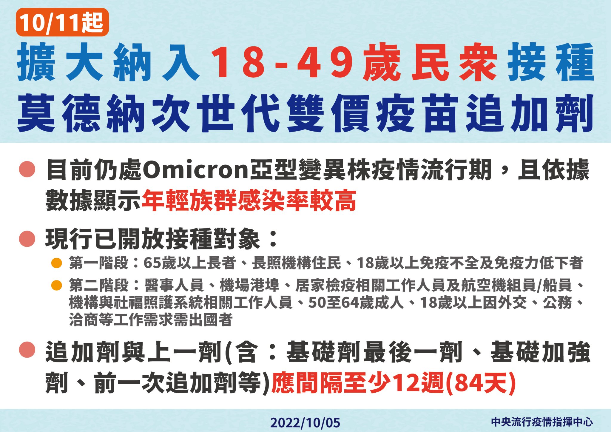 保障年輕族群健康 11日起納入18-49歲民眾接種莫德納次世代雙價疫苗追加劑