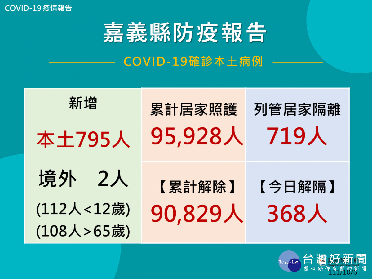 嘉義縣10/6公布797人確診／嘉義縣府提供