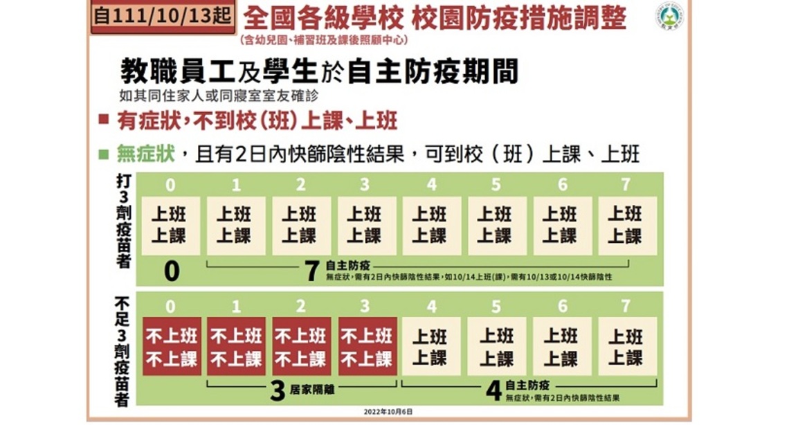 10/13起調整全國各級學校校園防疫措施