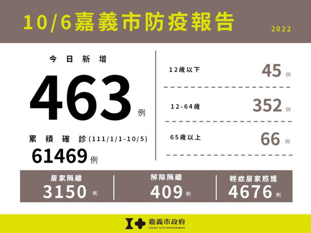 1006嘉義市防疫報告(累計版)
