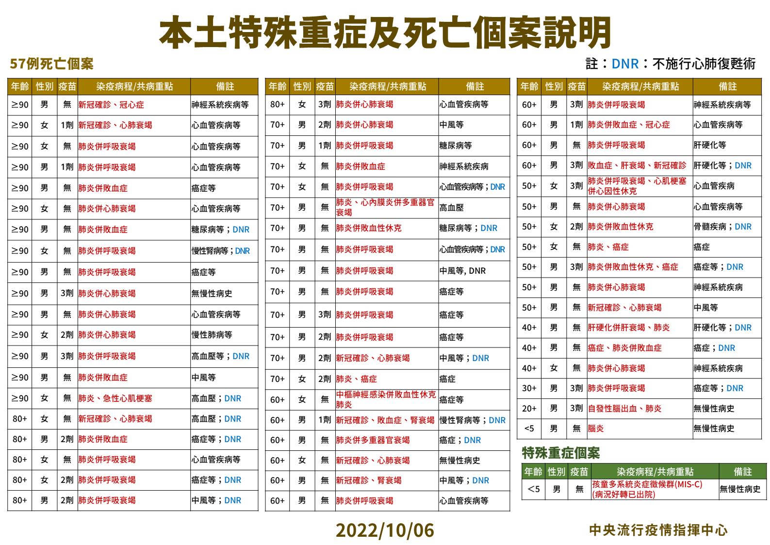 今增57死!驚見20歲男「頭痛一個月」突意識喪失 腦出血救不回 16 3 1006本土特殊中重度及死亡個案說明