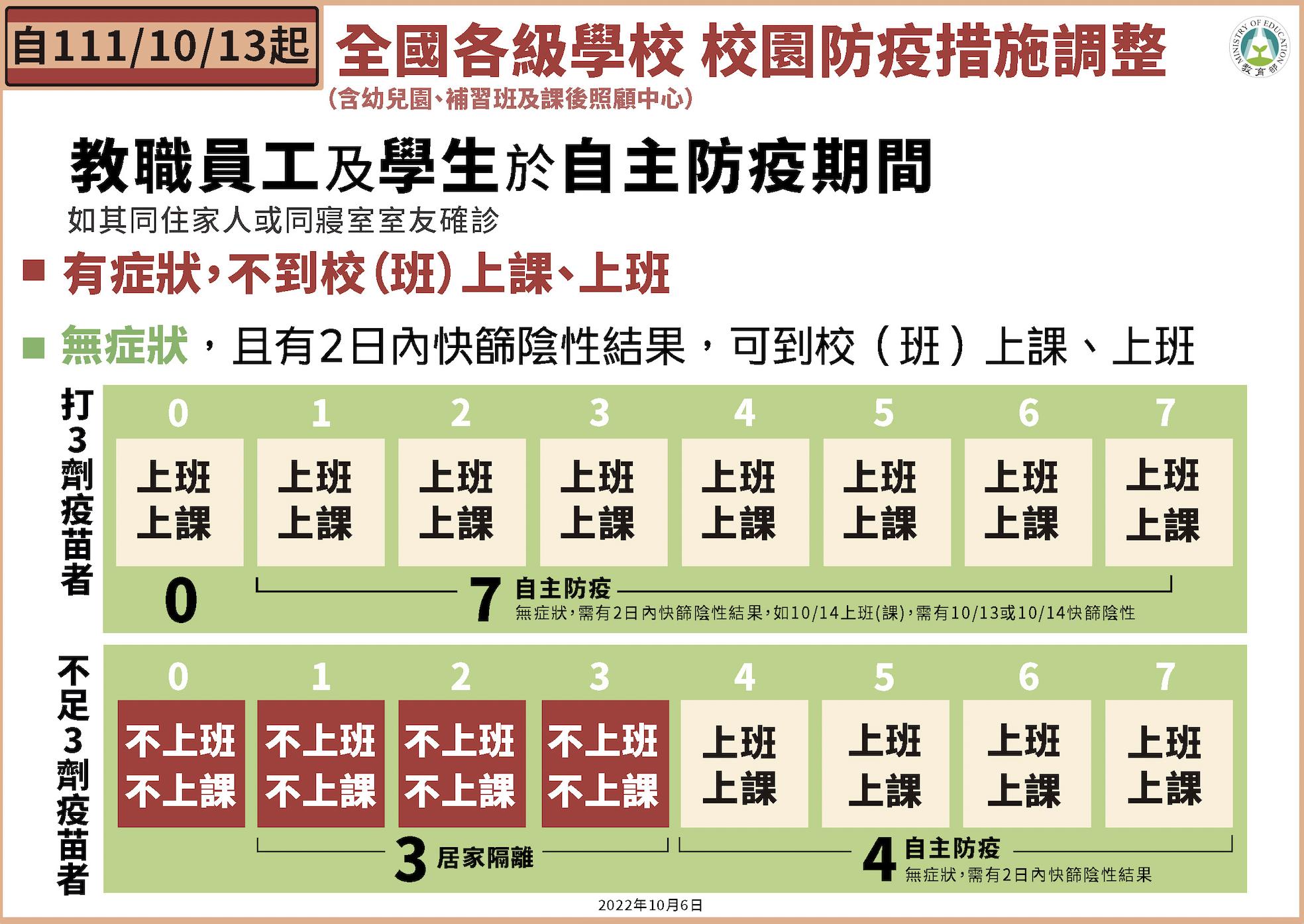 【有影】校園防疫新制來了!10月13日大調整 「無症狀、快篩陰」可到校 12 截圖 2022 10 06 下午2.17.21