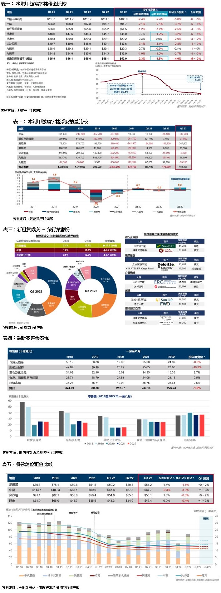 第三季寫字樓錄18萬呎淨吸納量 主要受港島東新供應預租成交帶動