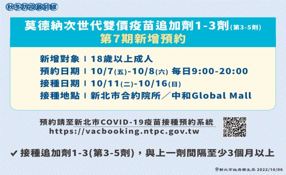 莫德納次世代疫苗放寬18歲以上追加劑　新北7日起加開預約