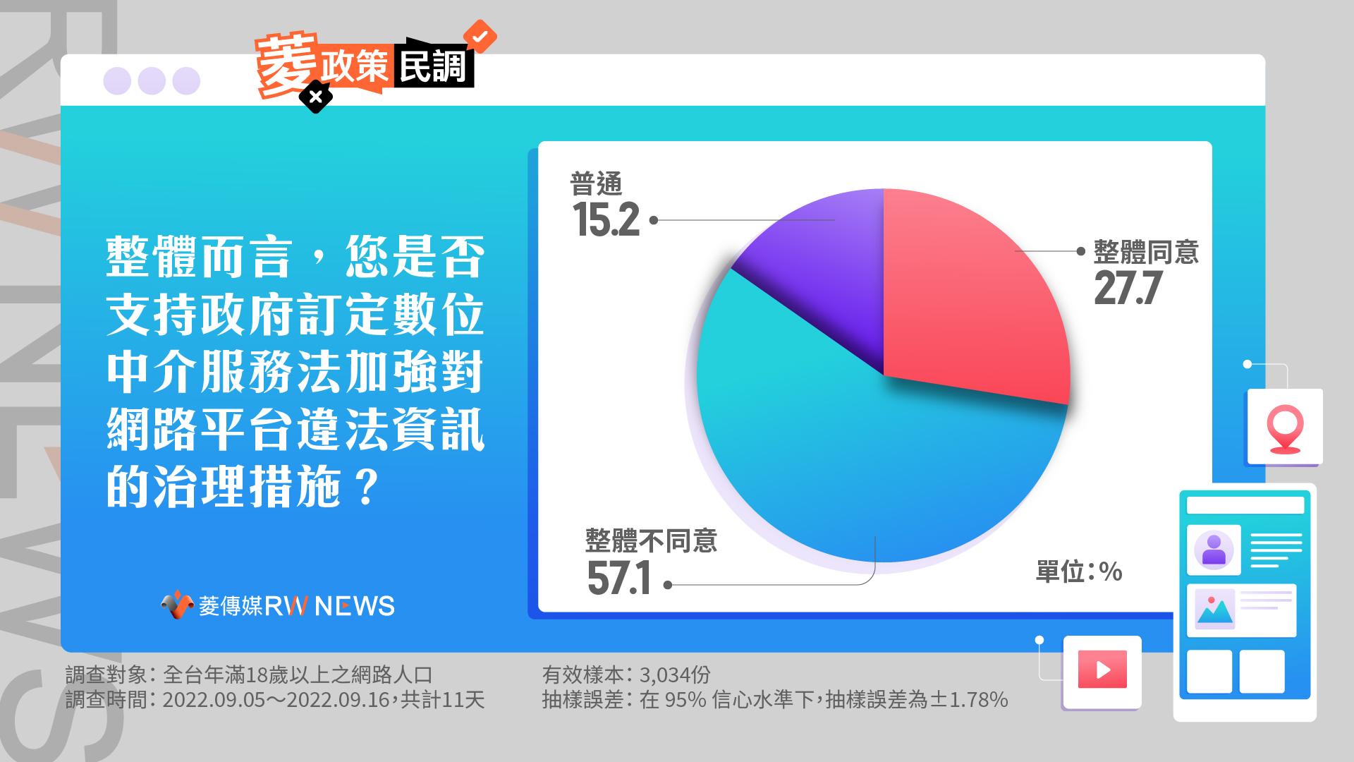 學者評民調/賴祥蔚:下架成網路業者手段 等於直接限縮言論自由