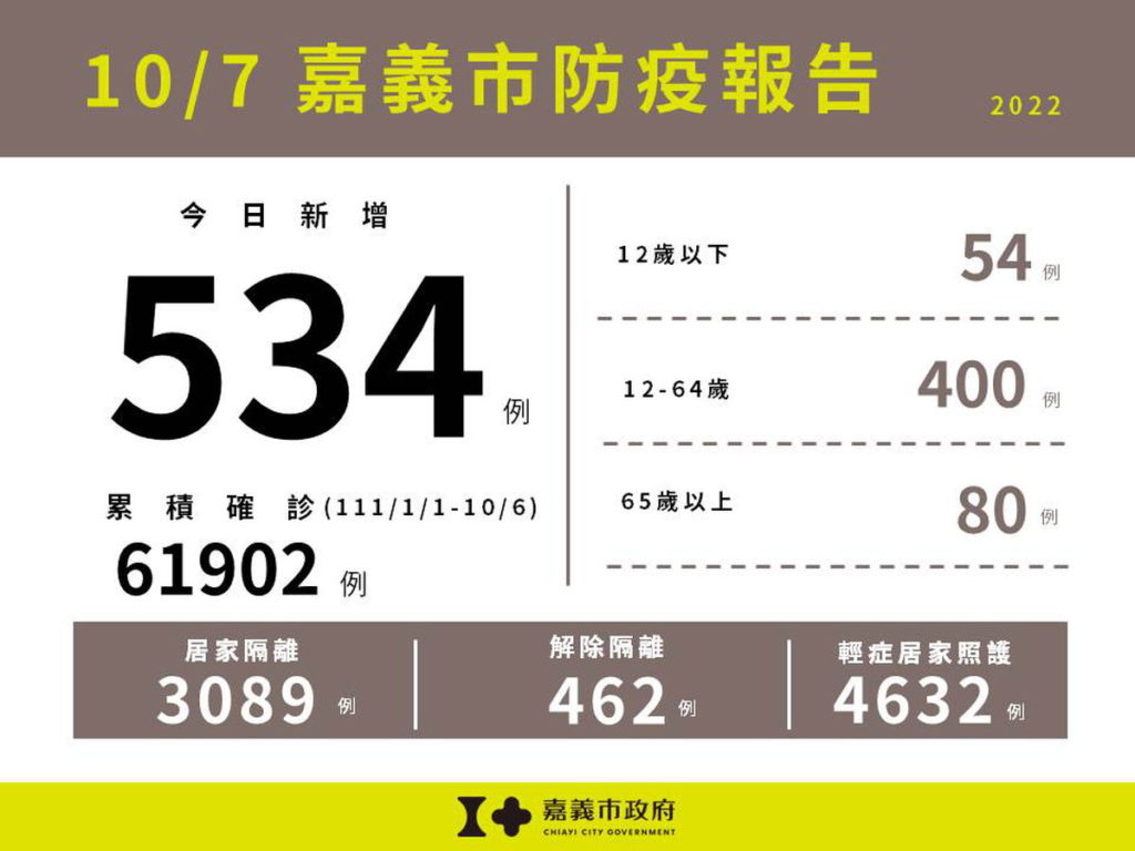 1007嘉義市防疫報告