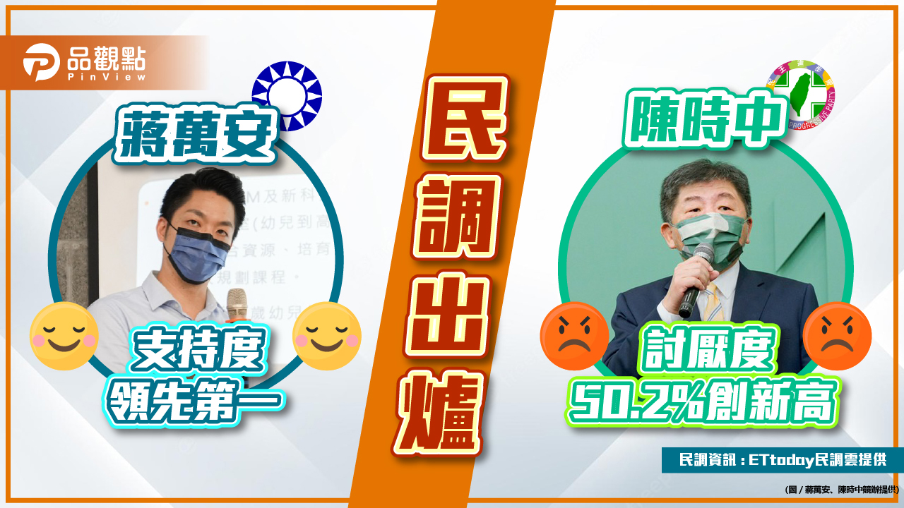 蔣萬安《ETtoday民調雲》支持度拿第一,陳時中討厭度也第一|政治