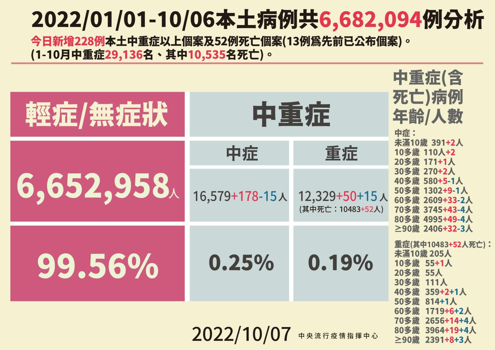 【有影】間隔最久發病!11歲男童確診後125天現MIS-C 6大症狀纏身急住院 21 2 1007本土病例分析