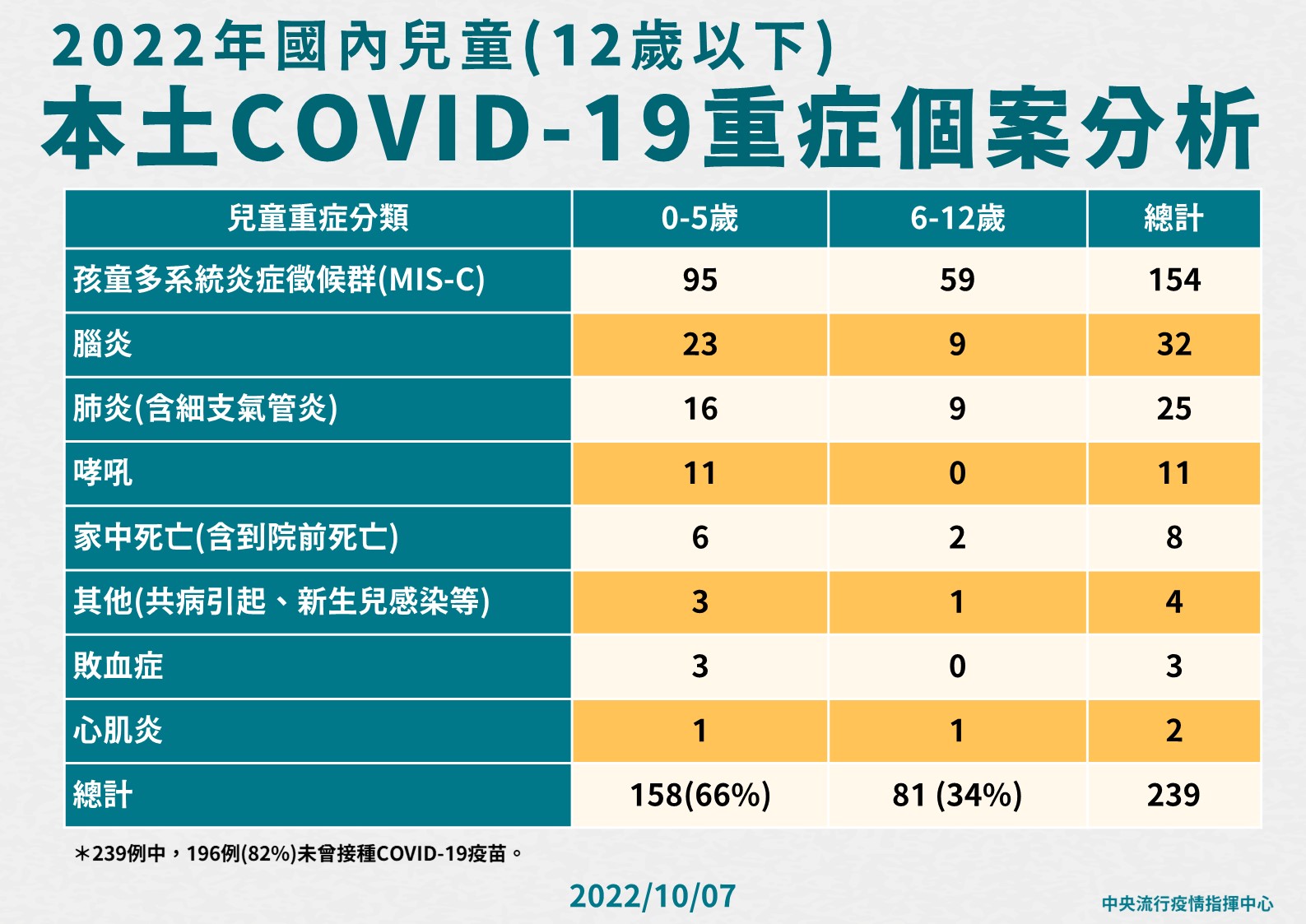 【有影】間隔最久發病!11歲男童確診後125天現MIS-C 6大症狀纏身急住院 22 5 1007 2022年國內兒童12歲以下本土COVID 19重症個案分析