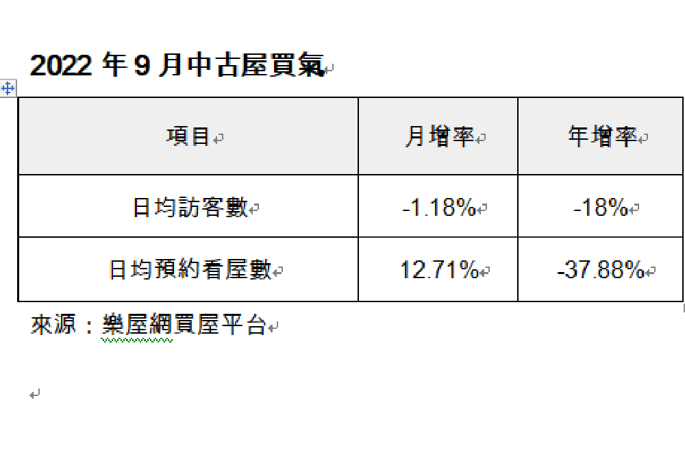 房市交易疲軟!2022年買賣移轉棟數創3年低點 47 LWW2