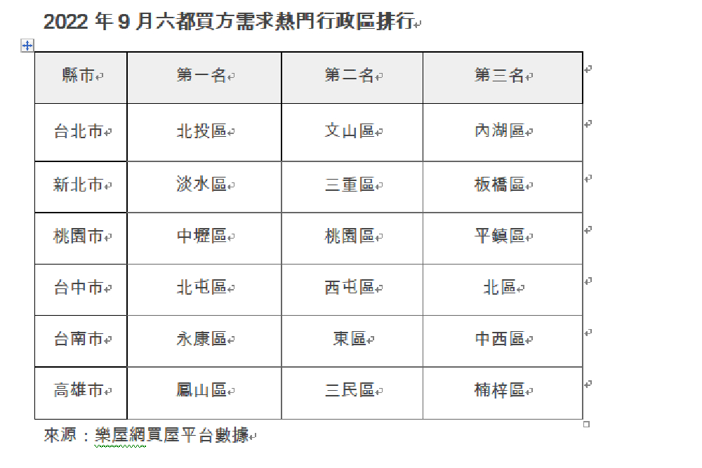 房市交易疲軟!2022年買賣移轉棟數創3年低點 48 LWW3