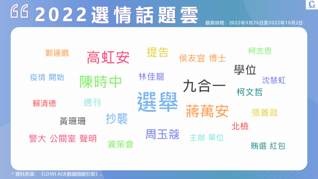 趨勢民調大數據》周蔣爭議聲量持續擴大 論文案聲量持續發燒 153 投影片3