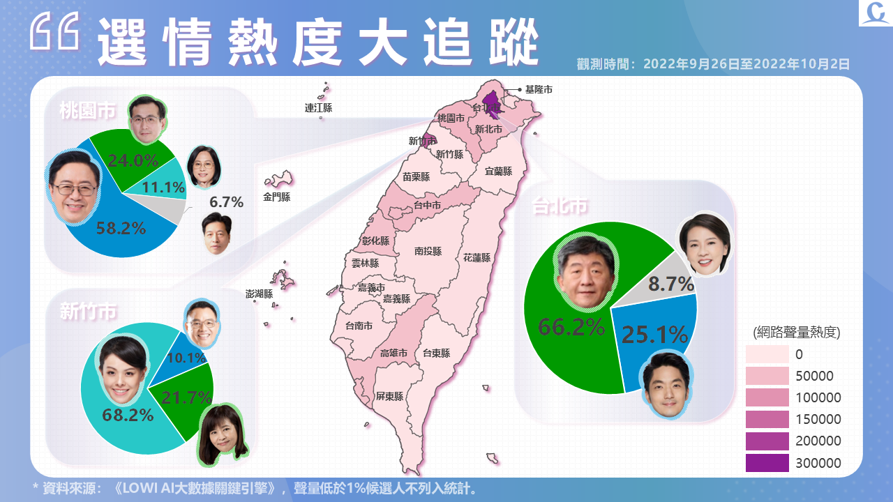 趨勢民調大數據》周蔣爭議聲量持續擴大 論文案聲量持續發燒 154 投影片4
