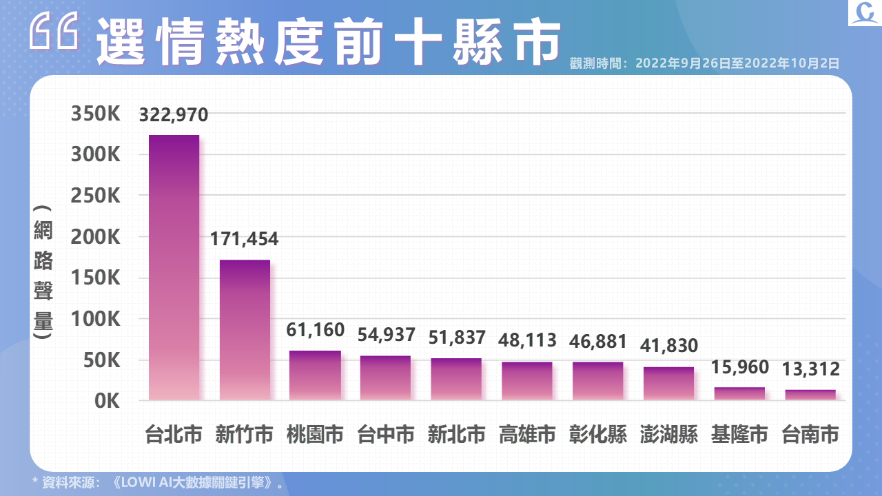 趨勢民調大數據》周蔣爭議聲量持續擴大 論文案聲量持續發燒 155 投影片5