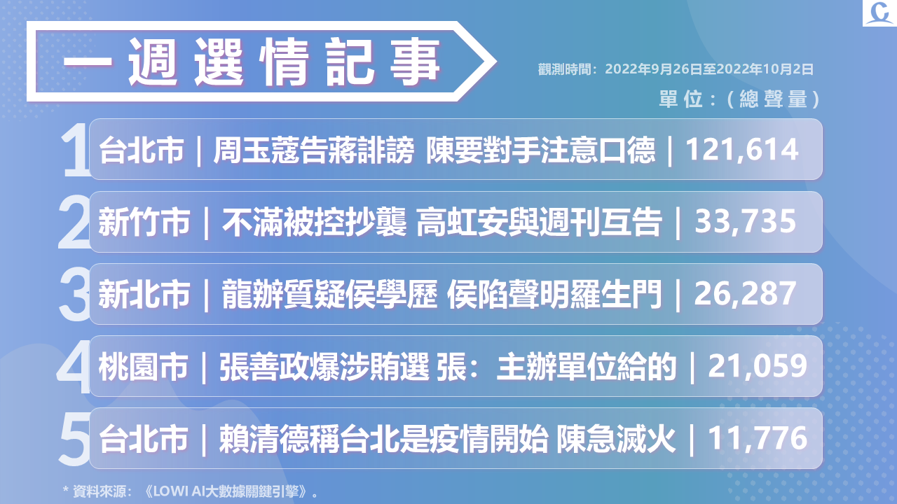 趨勢民調大數據》周蔣爭議聲量持續擴大 論文案聲量持續發燒 156 投影片6